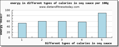 calories in soy sauce energy per 100g